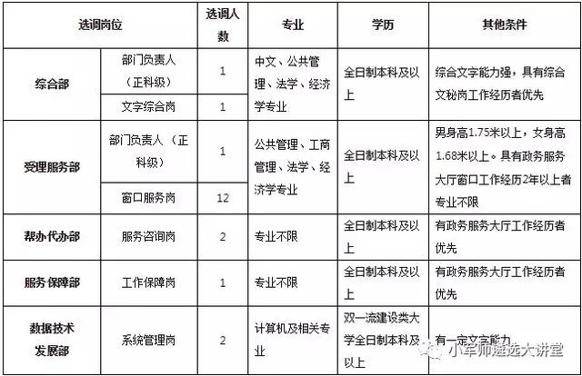 2019年河北省政务服务中心公开选调20人公告（附职位表）！