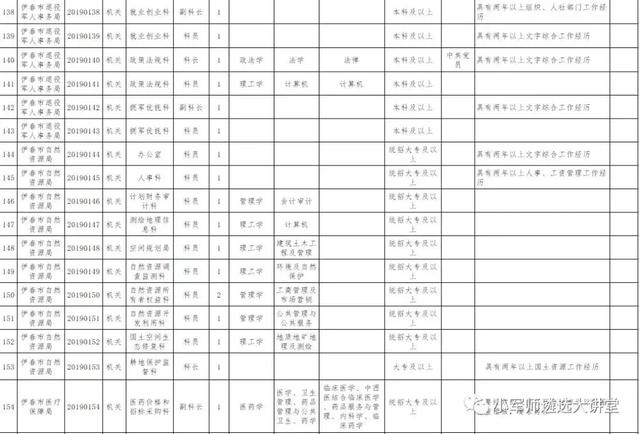 重磅！2019年市直公开遴选（选调）公务员172人公告发布！