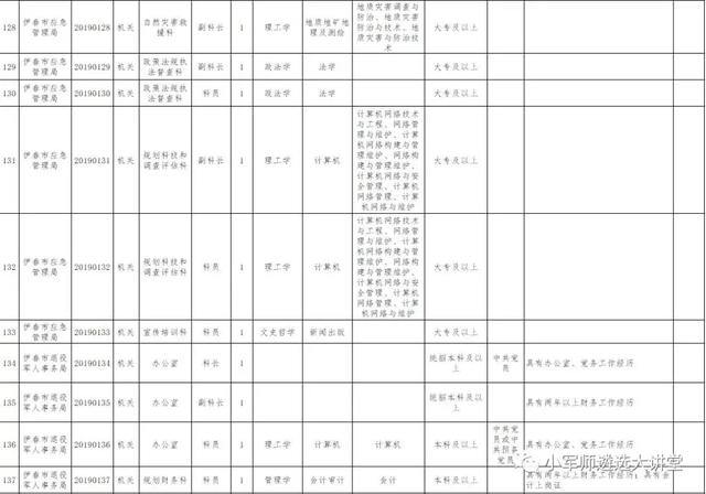 重磅！2019年市直公开遴选（选调）公务员172人公告发布！