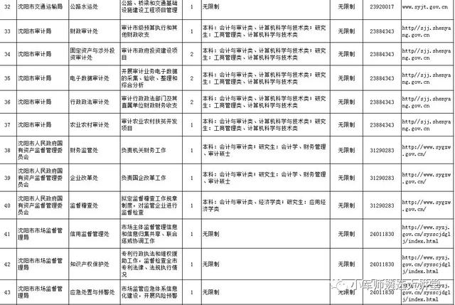 辽宁省6市公开遴选公务员公告发布！招301人-小军师遴选推送