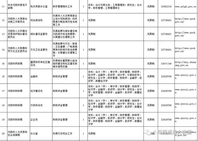 辽宁省6市公开遴选公务员公告发布！招301人-小军师遴选推送