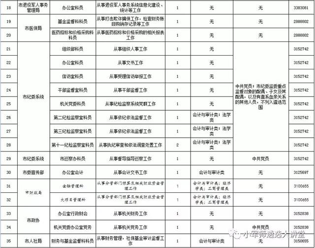 辽宁省6市公开遴选公务员公告发布！招301人-小军师遴选推送