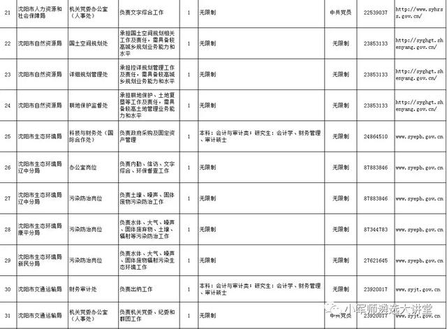 辽宁省6市公开遴选公务员公告发布！招301人-小军师遴选推送