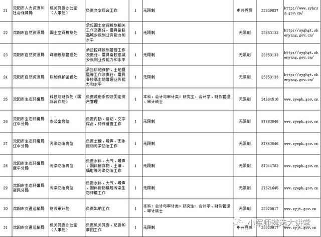 辽宁省6市公开遴选公务员公告发布！招301人-小军师遴选推送