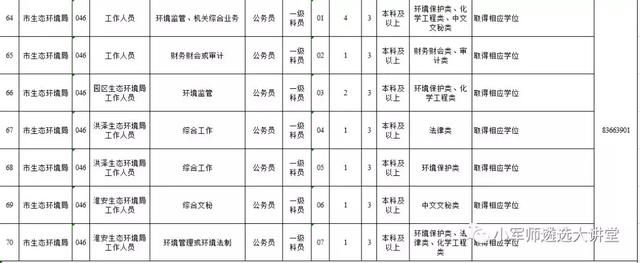 2019年市级和参公单位遴选（选调）121人公告发布(附职位表)