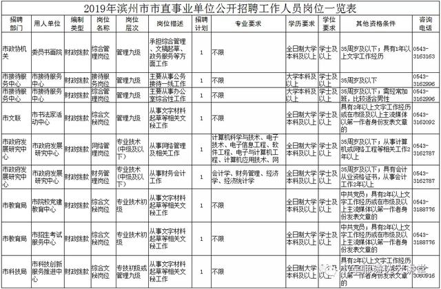 2019年滨州市直事业单位公开遴选和单位公开选调人员公告