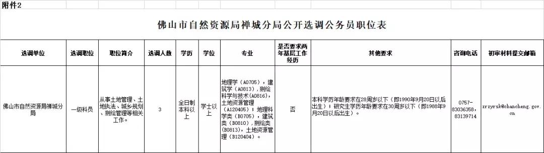 「面向全国 | 市直单位公开遴选62人（附职位表）」小军师遴选