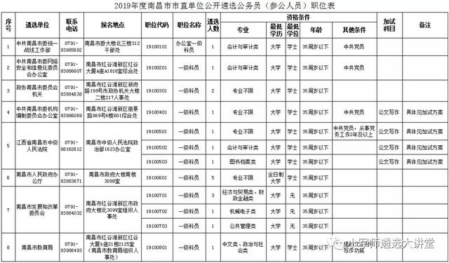 「面向全国 | 市直单位公开遴选62人（附职位表）」小军师遴选