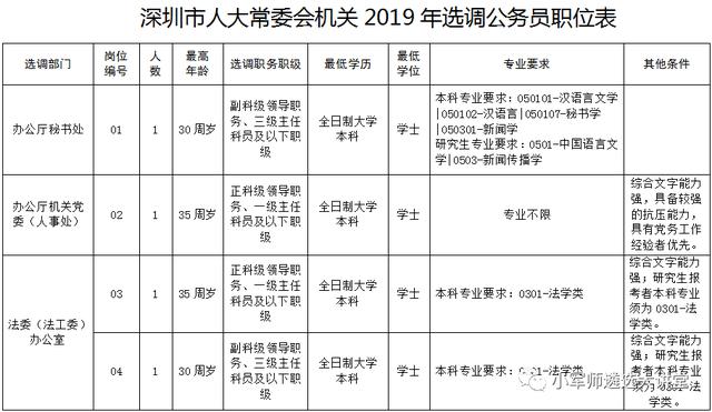 「面向全国 | 市直单位公开遴选62人（附职位表）」小军师遴选