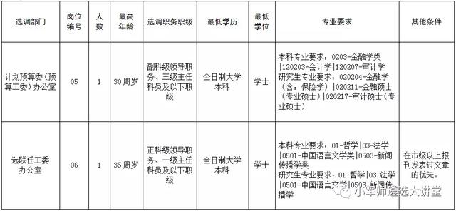 「面向全国 | 市直单位公开遴选62人（附职位表）」小军师遴选