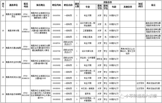 「面向全国 | 市直单位公开遴选62人（附职位表）」小军师遴选