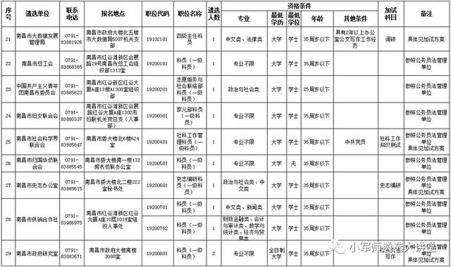 「面向全国 | 市直单位公开遴选62人（附职位表）」小军师遴选