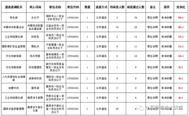 震撼！报名第二天这个岗位竞争最激烈！今晚公益课，不可错过