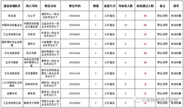 震撼！报名第二天这个岗位竞争最激烈！今晚公益课，不可错过