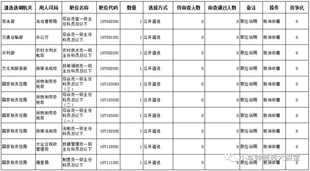 震撼！报名第二天这个岗位竞争最激烈！今晚公益课，不可错过