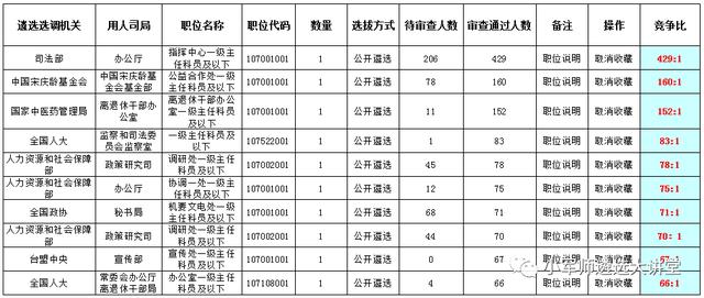 重磅！报名第五天报名人数达7138人！最热门职位竞争比429:1