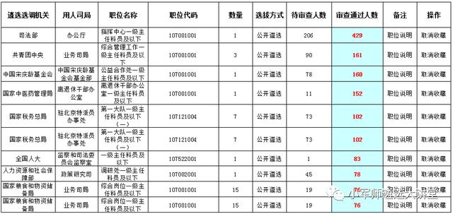 重磅！报名第五天报名人数达7138人！最热门职位竞争比429:1